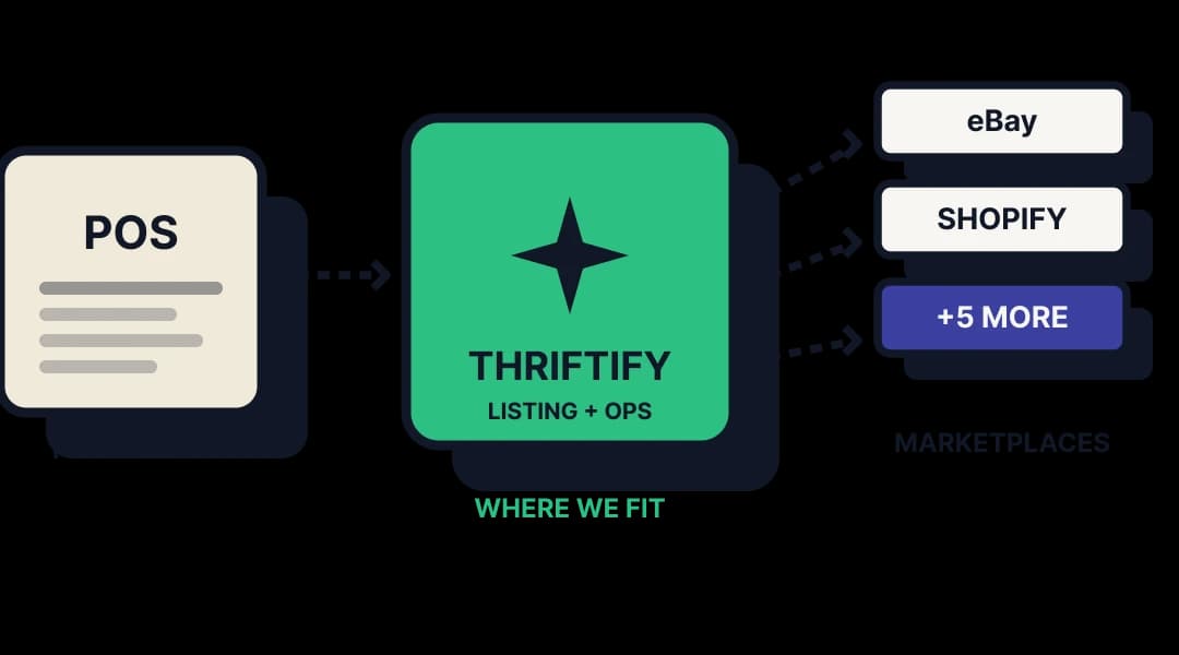 Diagram showing Thriftify as the listing and operations layer between your stack and the marketplaces