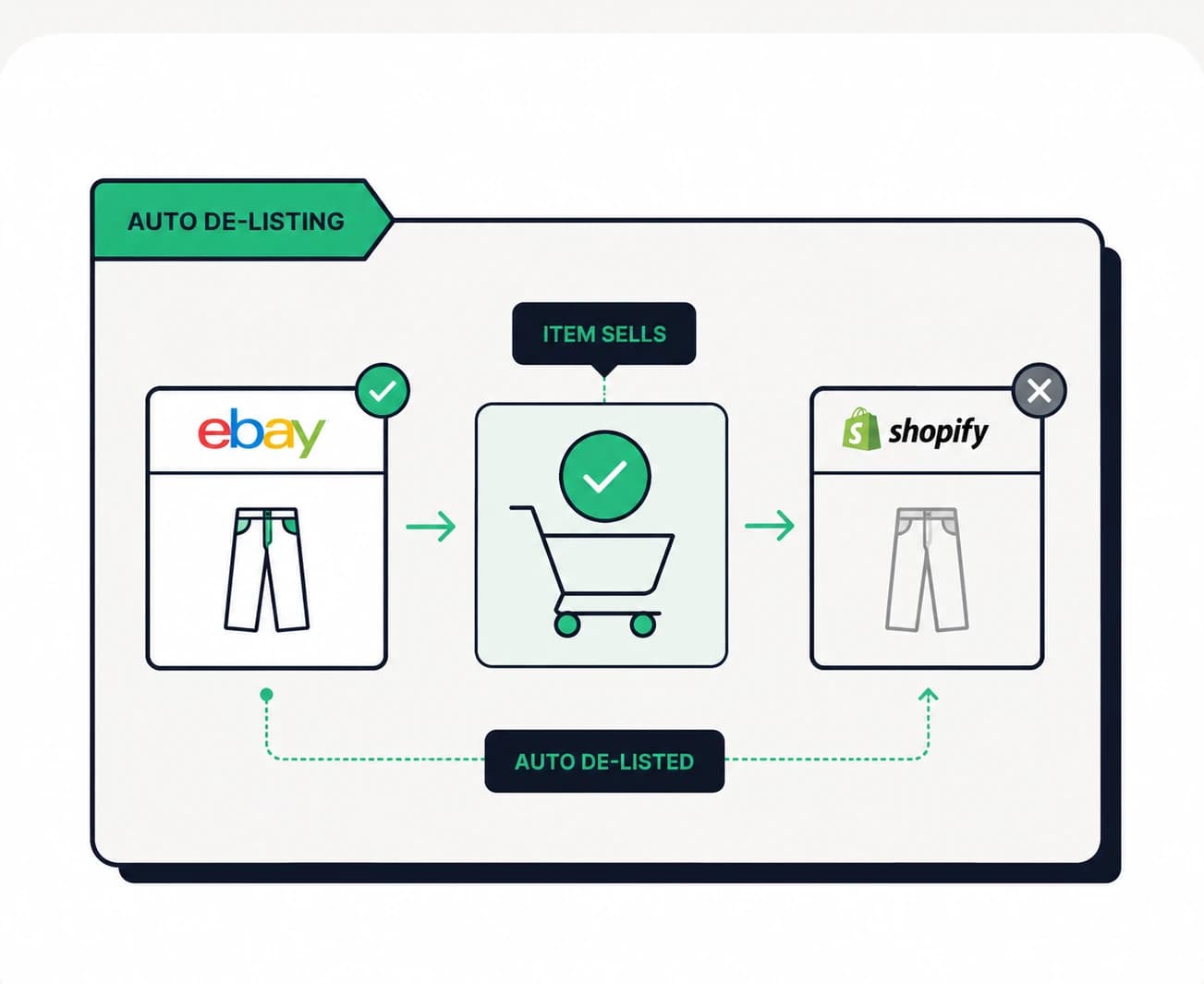 Auto de-listing flow showing an item sold on eBay automatically removed from Shopify