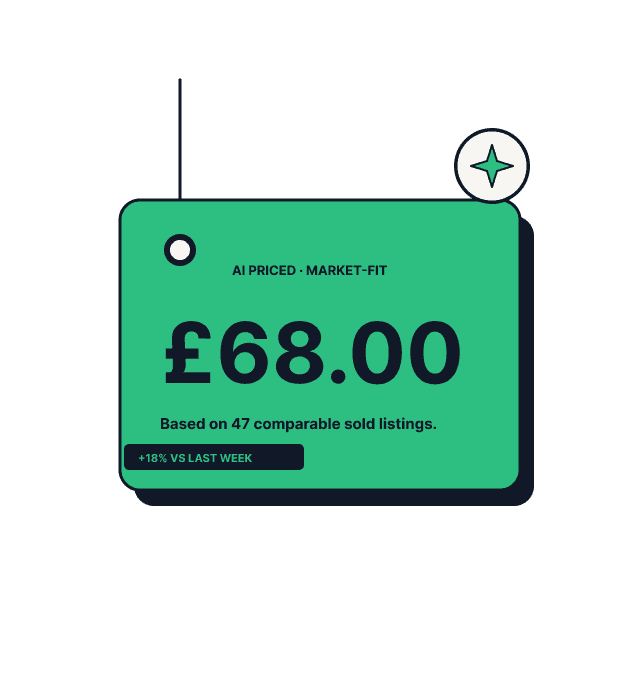 AI-priced market-fit price tag showing £68.00 based on 47 comparable sold listings